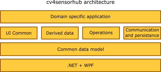Framework architecture