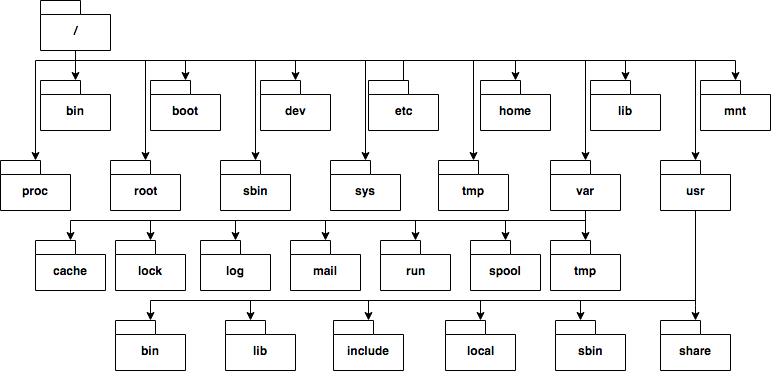 File Hierarchy Standard